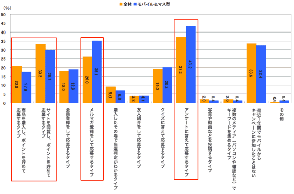 最近1年以内に参加したモバイルキャンペーンのタイプ。