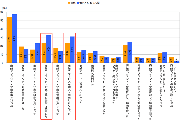 最近1年以内に参加したモバイルキャンペーンのタイプ。