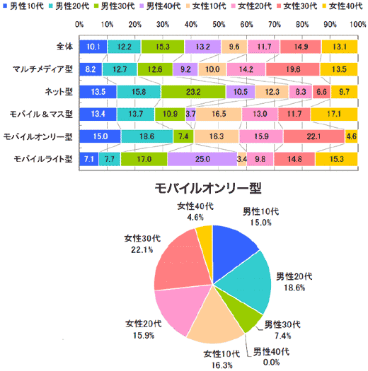 図1　タイプ別およびモバイルオンリー型のユーザープロフィール