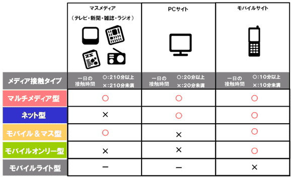 図3　モバイルユーザーのタイプ一覧。メディア接触タイプ、マルチメディア型、ネット型、モバイル＆マス型、モバイルオンリー型、モバイルライト型