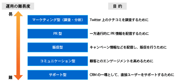 図版：企業のTwitter活用5つの分類