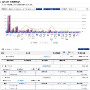 流入経路分析も備えている（図は検索キーワードの解析）