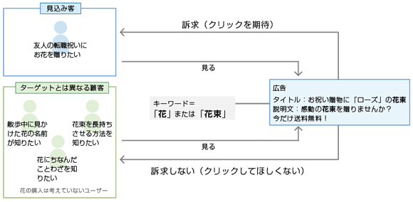 インタレストマッチでの「キーワード」と「広告」の考え方