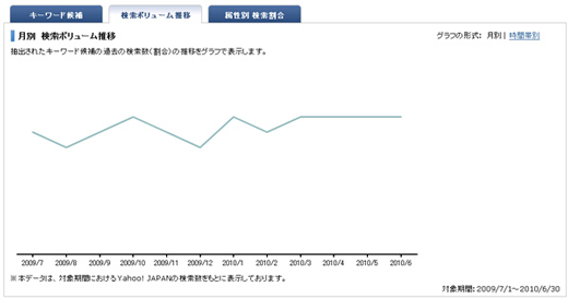 「検索ボリューム」タブ表示例