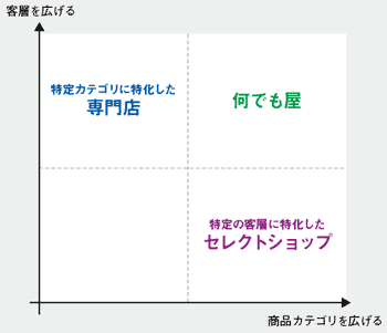 店の個性を維持しつつ、品揃えを増やす