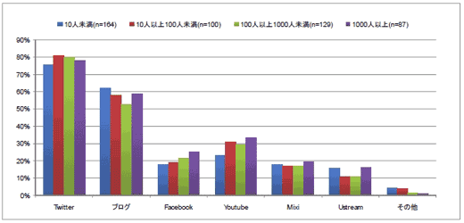 【図1】ソーシャルメディアの活用割合