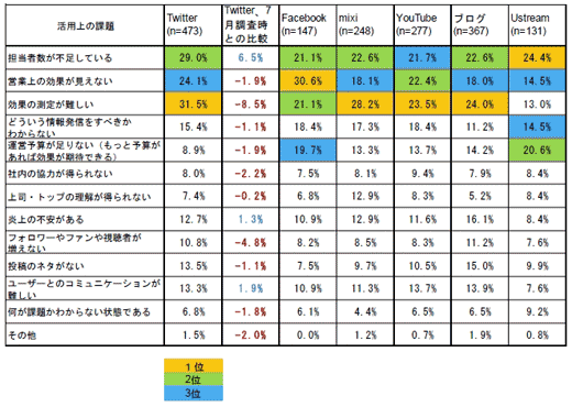 【図8】ソーシャルメディア活用上の課題（複数回答）