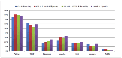 【図10】今後、積極活用したいソーシャルメディア 従業員規模別 （複数回答）