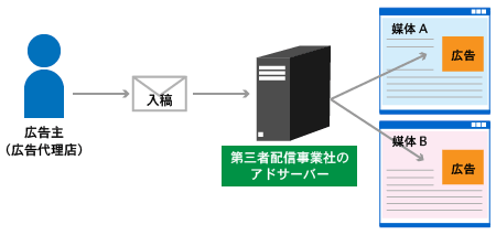 図2　第三者配信アドサーバーによる広告配信