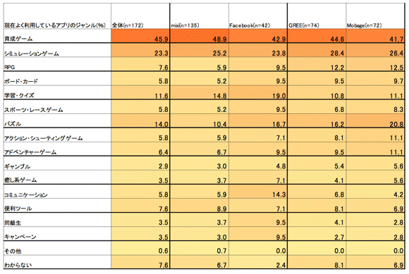 利用しているSNS別現在よく利用しているアプリのジャンル