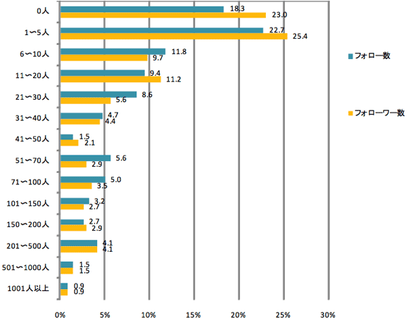 フォロー数は平均57.7人、フォロワー数は平均54.4人。Twitterでのフォロー状況 | ソーシャルメディア調査報告書2011 |  Webマーケッター必読! ソーシャルメディア調査報告書2011 | Web担当者Forum