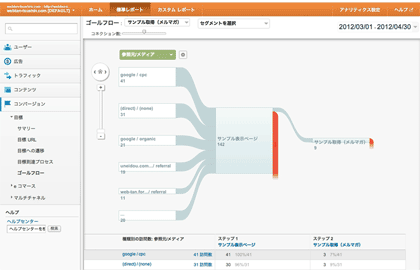 ゴールフローで［参照元/メディア］を選ぶと、AdWords経由は［Google / cpc］として表示される