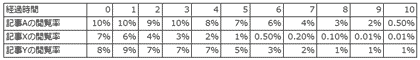 表4：経過時間と各記事の閲覧率との関係（完成イメージ）