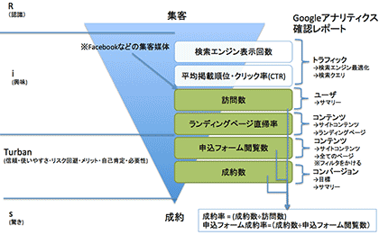 成約までのボトルネックを確認する