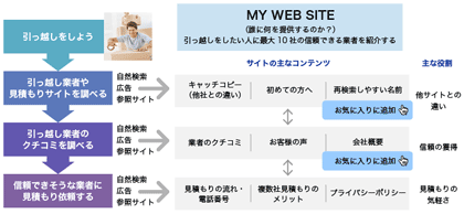 顧客の時系列の変化とWebサイトを対応させた図