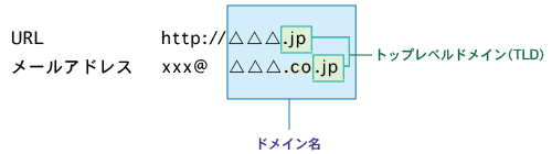 ドメイン名とトップレベルドメインのおさらい