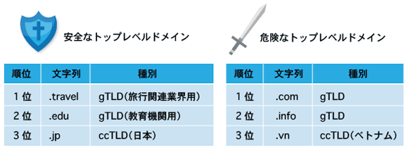 危険なWebサイトの世界分布 2010