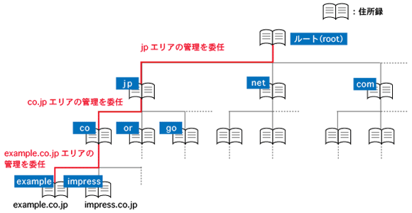 図2　ドメイン名を管理するDNSの構造