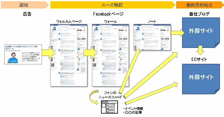 17ストーリーボードを作成する Facebookページ活用 実践ガイド Web担当者forum