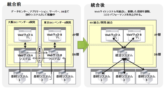 図3　データセンターの統合におけるケース（左：統合前、右：統合後）