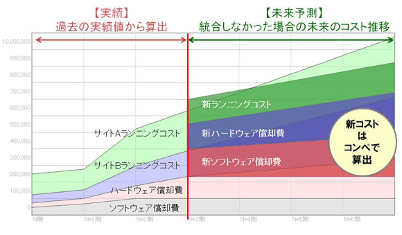 図5　新コストはコンペで算出