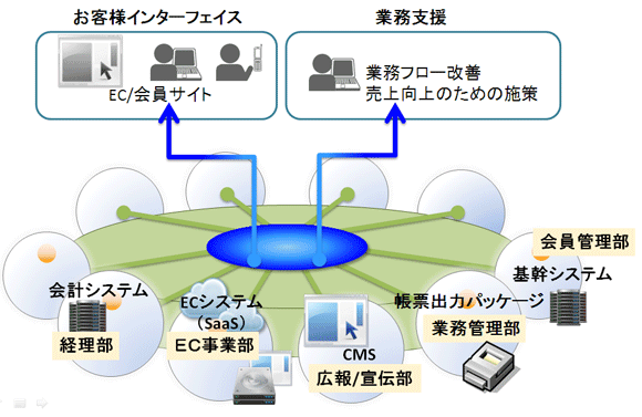 ハブ・スポークモデル」の実践事例×2 | Web担当者たるもの、かくある