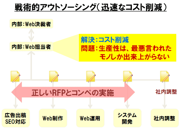 コスト削減型「戦術的アウトソーシング