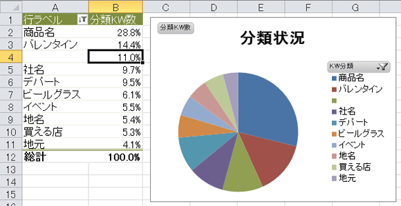 分類の精度を高める方法