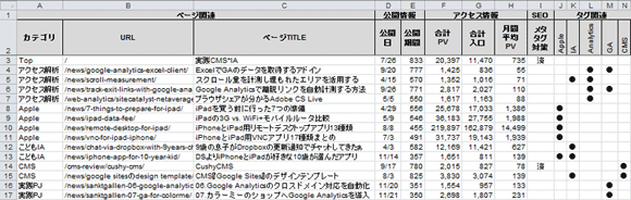 目的に応じた項目を決める