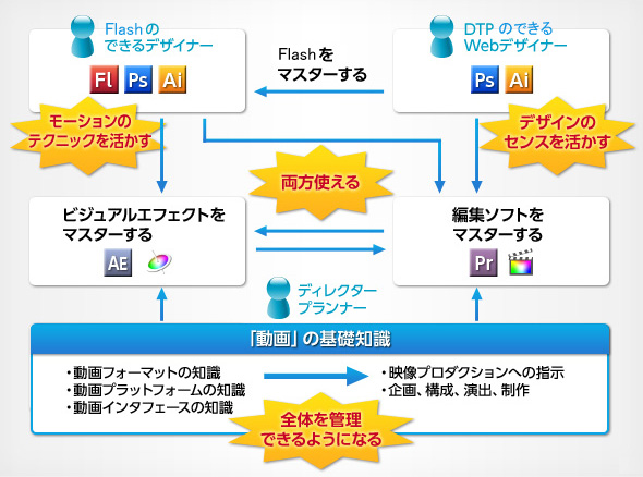 図4　職種ごとのスキルアップ戦略