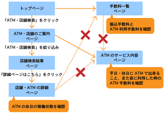 図8：「店舗・ATMの詳細」「手数料一覧」「ATMのサービス内容」それぞれのページには相互のリンクがない