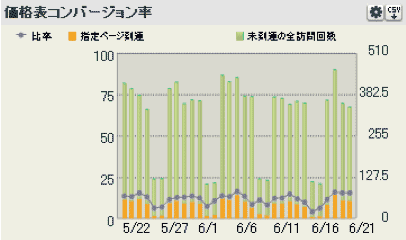 図13　「価格表」という、中間コンバージョンイベントの達成率（日別推移）