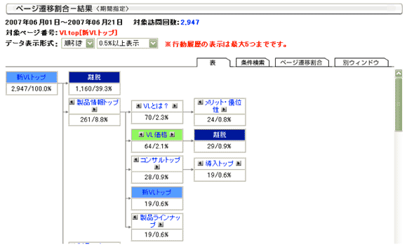 図15　樹形図から直帰率（粘着度の逆で低いほど良い）を表示したところ