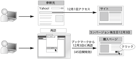 Yahoo!リスティング広告のコンバージョン計測期間