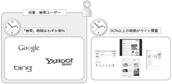 通常のリスティング広告は、検索エンジンユーザーにしか訴求できない