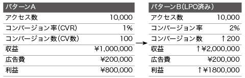 数字でLPOの効果を見てみよう