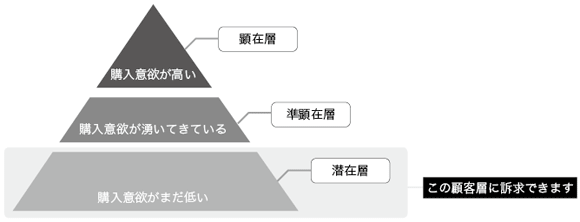 既存顧客以外のユーザー層