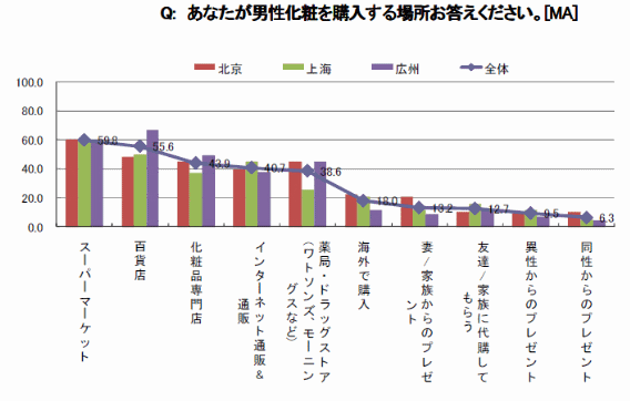 中国 男性用化粧品購入率調査 1位はスーパー59 9 ネット通販は40 で4位 日本ネット経済新聞ダイジェスト Web担当者forum