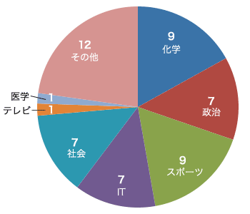 2010年の候補語分布