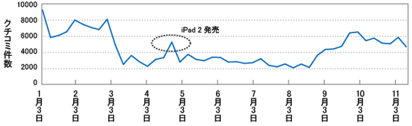 2位　タブレット