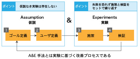 ビービットが提唱する「A&E（仮説・実験）」の実践手法