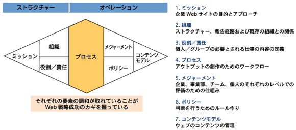 WMS（Web Management System）7つの要素と関連性