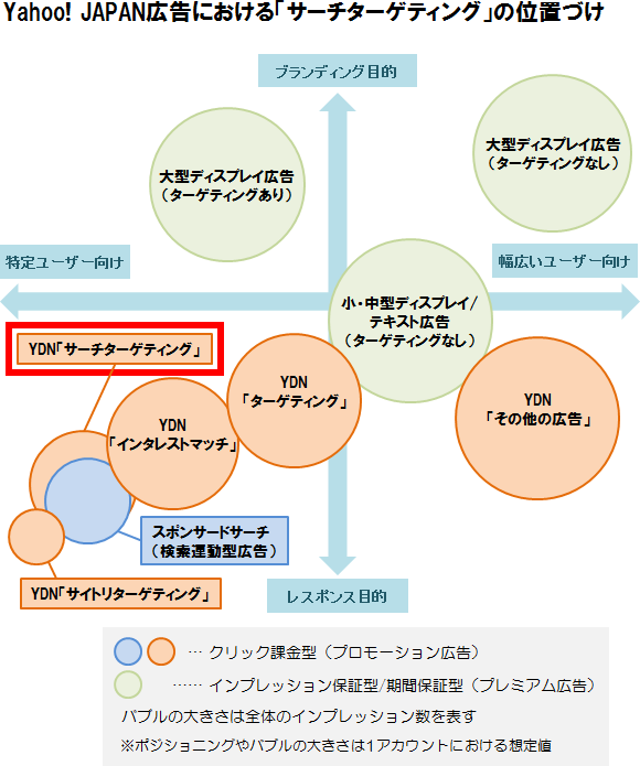 Yahoo! JAPAN広告におけるYDN「サーチターゲティング」の位置づけ