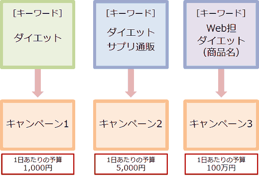 キーワードに含まれるユーザーの意欲を考慮したアカウント構成