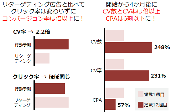 リターゲティング広告と比べてクリック率は変わらずにコンバージョン率は倍以上に！
CV率 → 2.2倍
行動予測
リターゲティング
クリック率 → ほぼ同じ
行動予測
リターゲティング
開始から4か月後にCV数とCV率は倍以上CPAは6割以下に！
CV数
248%
CV率
231%
CPA
57%
掲載12週目
掲載1週目
