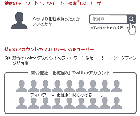 特定のキーワードで、ツイート／検索したユーザー
やっぱり化粧水買った方がいいのかな？
特定のアカウントのフォロワーに似たユーザー
競合のTwitterアカウントのフォロワーに似たユーザーにターゲティングが可能
競合他社「化粧品A」Twitterアカウント
フォロワー＝化粧水に関心のあるユーザー