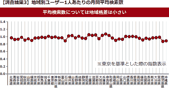 【調査結果3】地域別ユーザー1人あたりの月間平均検索数（東京を基準とした際の指数表示）
平均検索数については地域格差は小さい
※東京を基準とした際の指数表示
北海道
青森県
岩手県
宮城県
秋田県
山形県
福島県
茨城県
栃木県
群馬県
埼玉県
千葉県
東京都
神奈川県
新潟県
富山県
石川県
福井県
山梨県
長野県
岐阜県
静岡県
愛知県
三重県
滋賀県
京都府
大阪府
兵庫県
奈良県
和歌山県
島根県
岡山県
広島県
山口県
徳島県
香川県
愛媛県
高知県
福岡県
佐賀県
長崎県
熊本県
大分県
宮崎県
鹿児島県
沖縄県