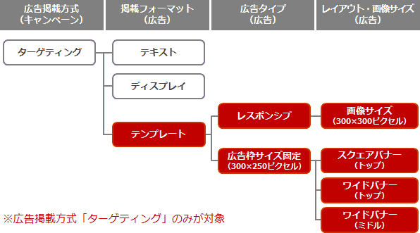 ディスプレイ広告のクリエイティブを自動作成する テンプレート 機能 Yahoo ディスプレイアドネットワーク Ydn に登場 Yahoo マーケティングソリューション Web担当者forum