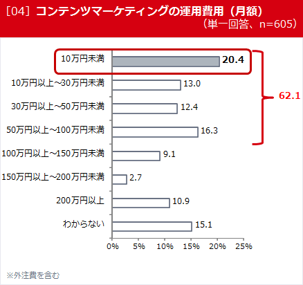 ［04］コンテンツマーケティングの運用費用（単一回答、n=605）
10万円未満　20.4
10万円以上～30万円未満　13.0
30万円以上～50万円未満　12.4
50万円以上～100万円未満　16.3
62.1
100万円以上～150万円未満　9.1
150万円以上～200万円未満　2.7
200万円以上　10.9
わからない　15.1
※外注費を含む