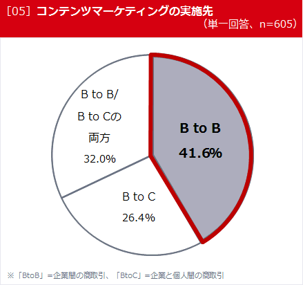 ［05］コンテンツマーケティングの実施先（単一回答、n=605）
B to B/B to Cの両方　32.0％
B to C　26.4％
B to B　41.6％
※「BtoB」=企業間の商取引、「BtoC」=企業と個人間の商取引